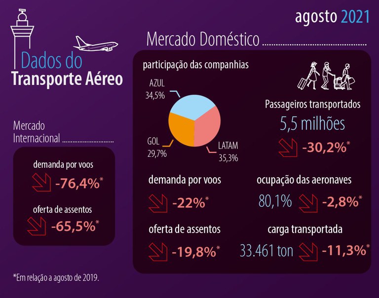 Dados do transporte aereo