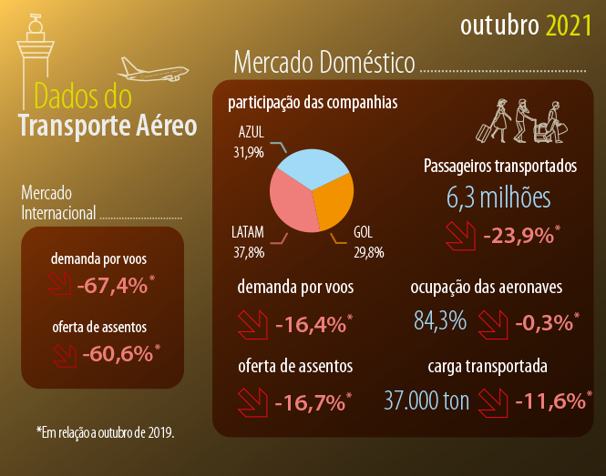 Dados do Transporte Aéreo out/21.png