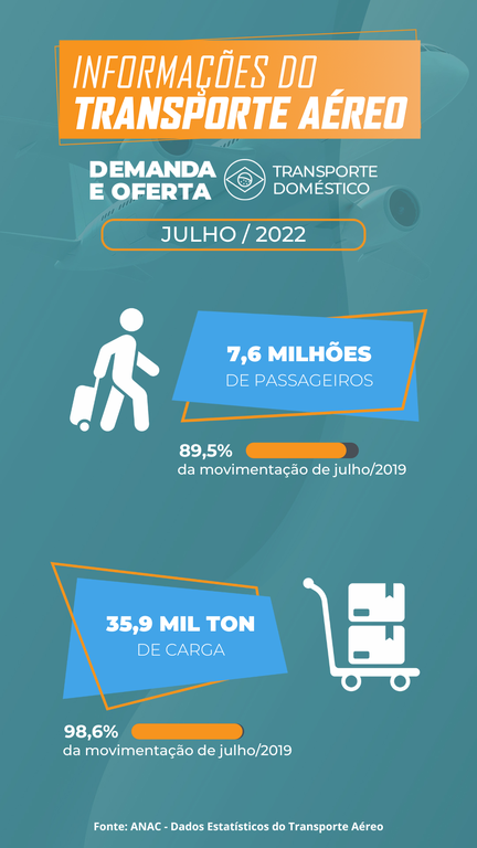 Passageiros aéreos em fevereiro foram 6,6 milhões