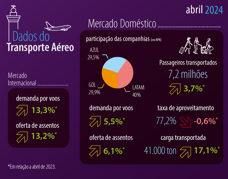 04 Dados do Transporte Aéreo abr 24_.png