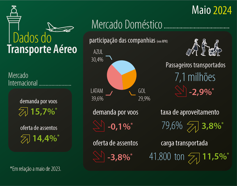 05_Dados do Transporte Aéreo mai 24.png