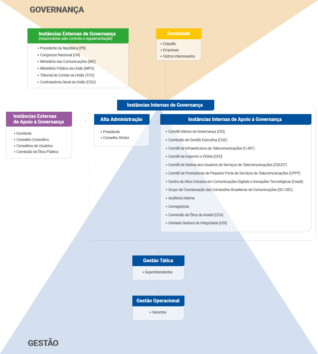 Sistema de Governança Anatel
