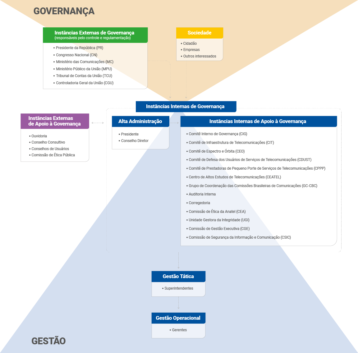 Infográfico do Sistema de Governança e Gestão: estruturas, processos de negócio, instrumentos, fluxo de informações e pessoas envolvidas.
