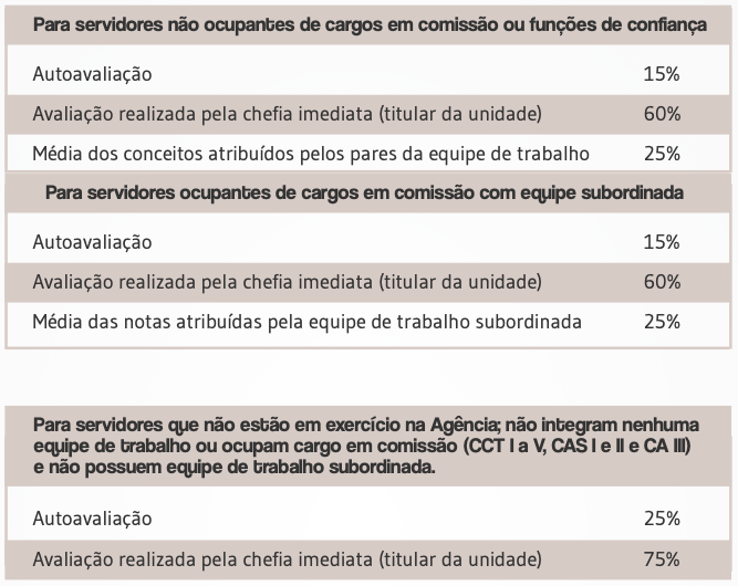 Tabela de composição da nota de avaliação de desempenho