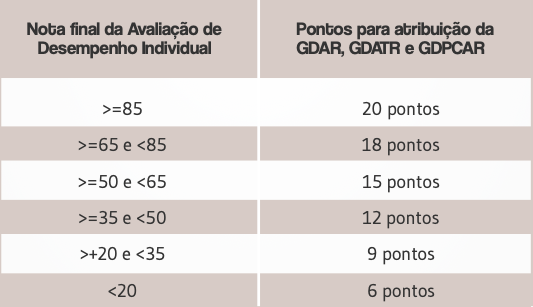 Tabela com correlação entre a nota na avaliação de desempenho e os pontos para concessão de gratific