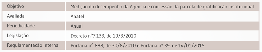 Tabela sobre Avaliação de Desempenho Institucional