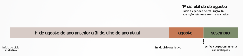 Linha do tempo sobre o período de avaliação