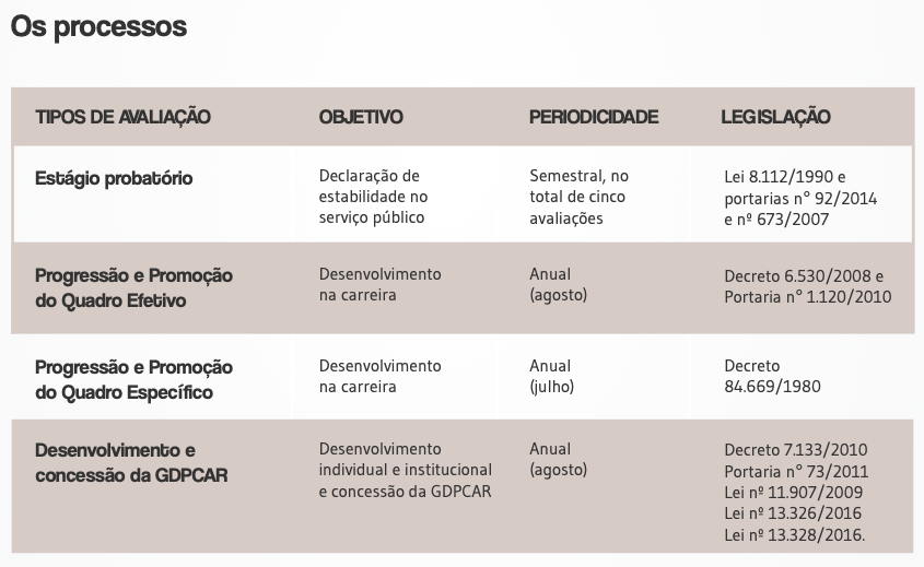 Tabela descritiva sobre os processos de avaliação.