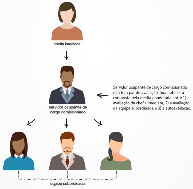 Como funciona a avaliação por pares de trabalho
