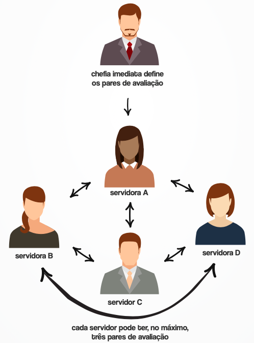 Como funciona a avaliação por pares de trabalho