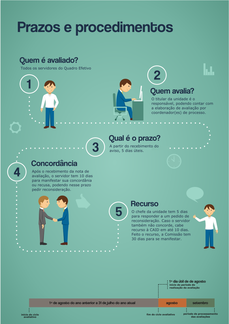 Infográfico sobre a avaliação de desempenho