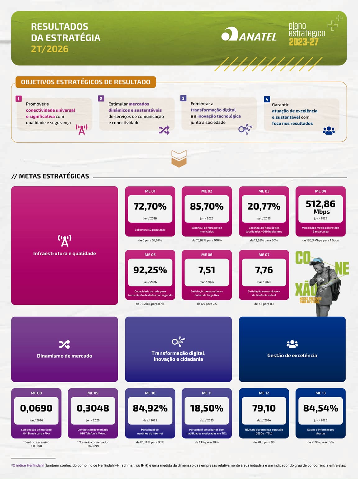Infográfico de Resultados da Estratégia 2T/2026
