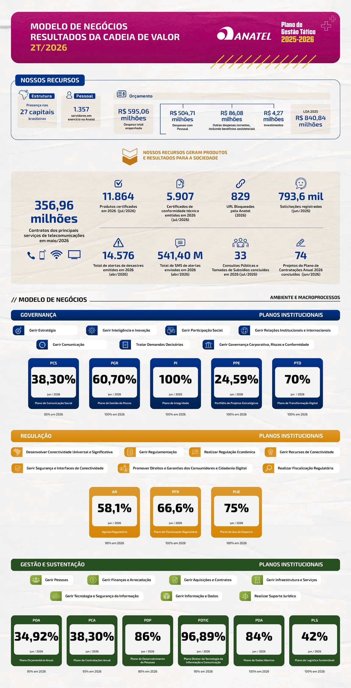 Infográfico de Resultados da Estratégia - Nível Operacional 2T/2026