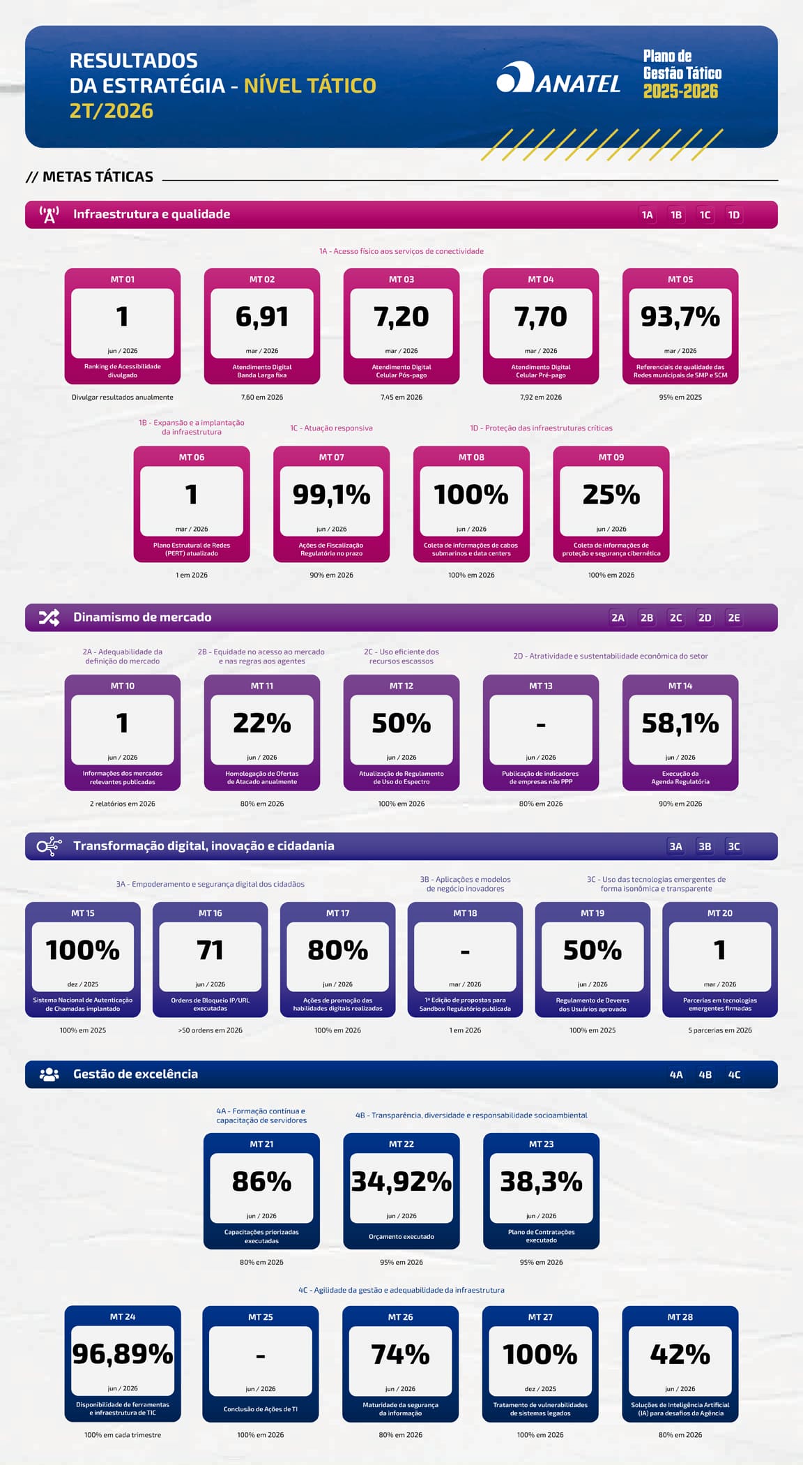 Infográfico de Resultados da Estratégia - Nível Tático 2T/2026