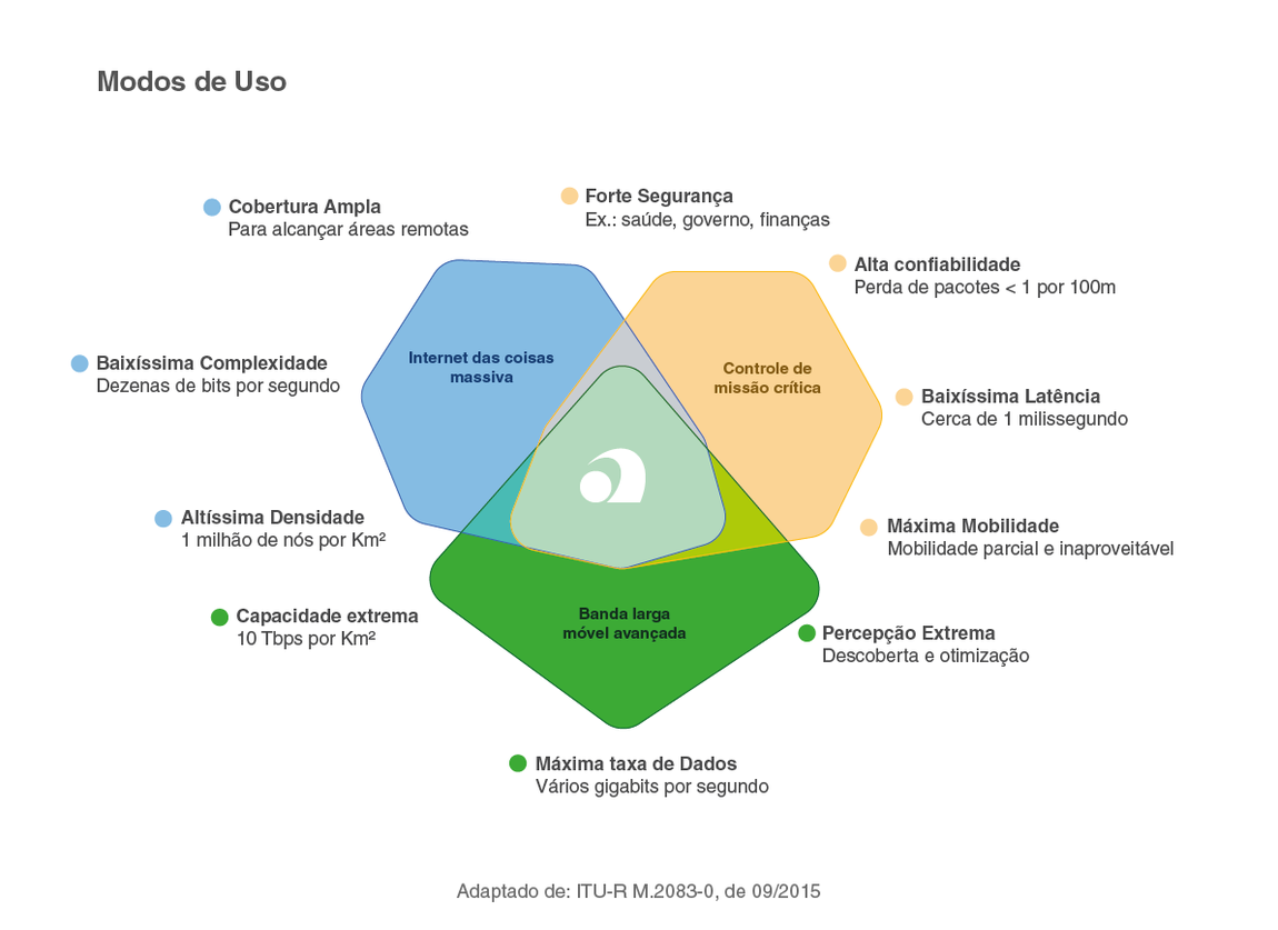 Diagramada formado por 3 conjuntos interconectados.Conjunto 1: Internet das Coisas (Cobertura ampla, Baixíssima complexidade e Altíssima densidade); Conjunto 2: Controle de Missão crítica (Forte segurança, alta confiabilidade, baixíssima latência e máxima mobilidade. Conjunto 3: Banda larga móvel avançada (Capapcidade extrema, percepção extrema e máxima taxa de dados). Fonte: adaptado de ITU-R M.2083-0, de setembro de 2015.