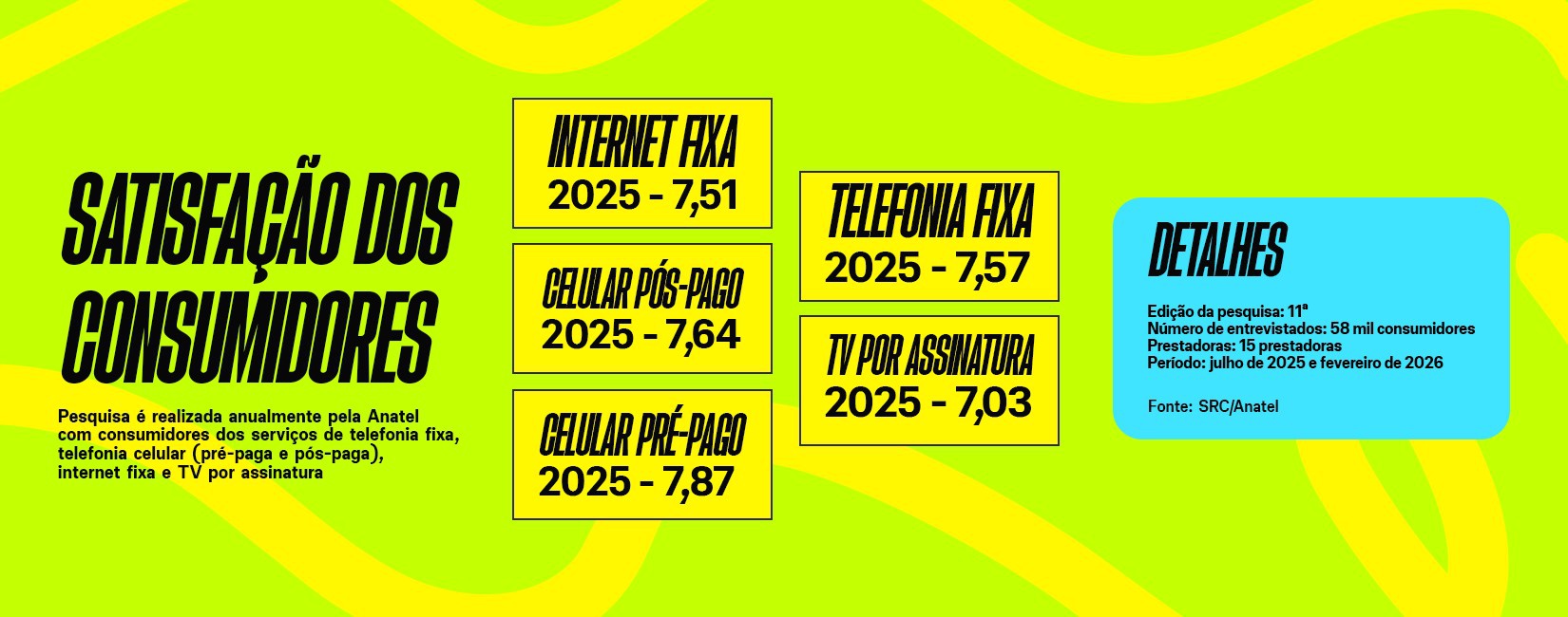 Infográfico com fundo em tons vibrantes de verde e amarelo. À esquerda, em destaque, o título “Satisfação dos consumidores”. Abaixo, há um texto informando que a pesquisa é realizada anualmente pela Anatel com consumidores de telefonia fixa, telefonia celular (pré-paga e pós-paga), internet fixa e TV por assinatura.  No centro e à direita, aparecem caixas com os índices de satisfação de 2025 para cada serviço:  Internet fixa: 7,51 Celular pós-pago: 7,64 Celular pré-pago: 7,87 Telefonia fixa: 7,57 TV por assinatura: 7,03  À direita, um quadro azul com detalhes da pesquisa: 11ª edição, 58 mil consumidores entrevistados, participação de 15 prestadoras, período entre julho de 2025 e fevereiro de 2026. Fonte: SRC/Anatel.