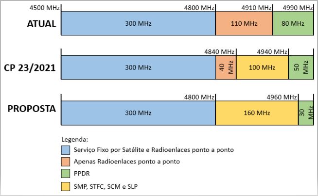 Proposta de alteração da destinação da Faixa 4,9 GHz