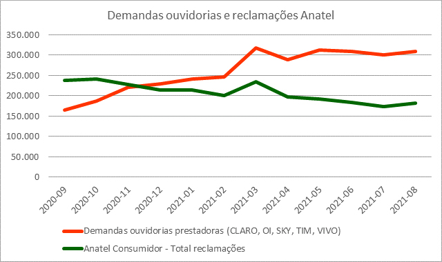 Gráfico demandas Prestadoras e Anatel