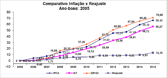 Comparativo Inflação x Reajuste (ano base 2005)