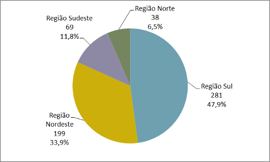 Distribuição dos municípios beneficiados por região