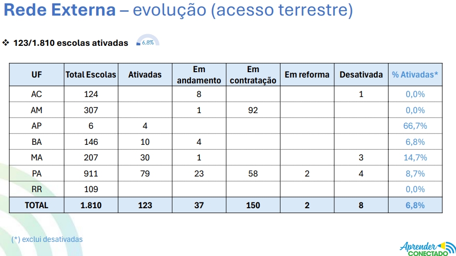 Rede Externa – evolução (acesso terrestre)