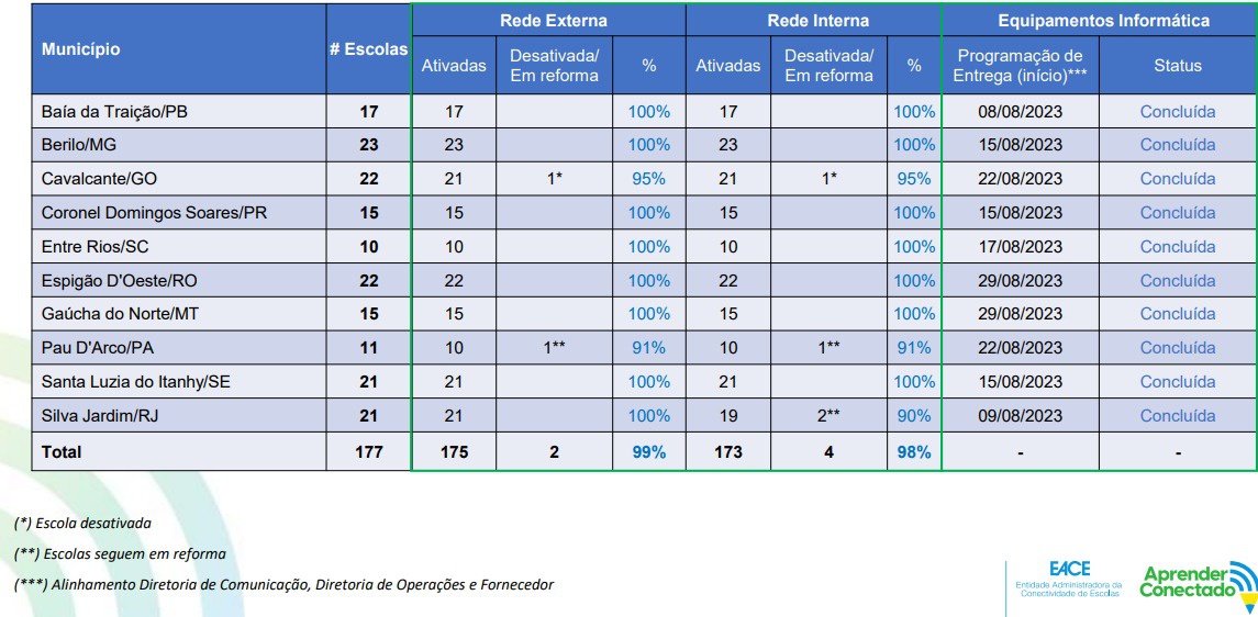 Evolução do Projeto
