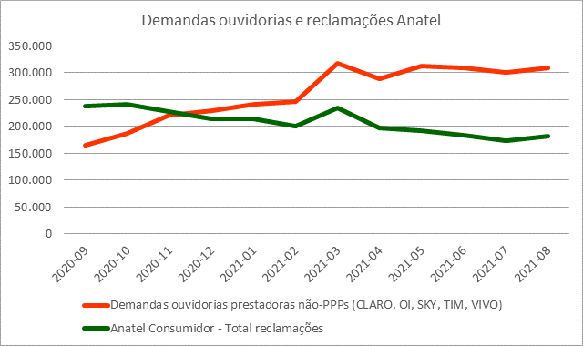 Gráfico demandas ouvidorias