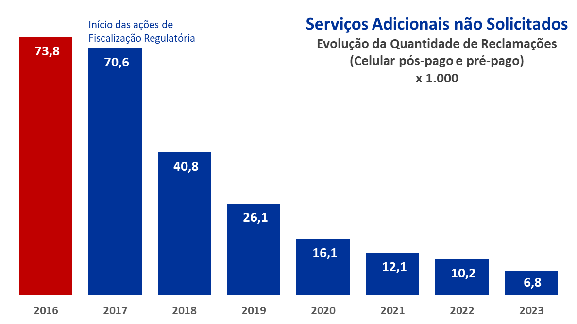 Gráfico monstrando indicadores de Serviços Adicionais não Solicitados.