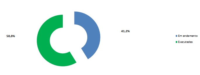Execução Agenda dezembro de 2025
