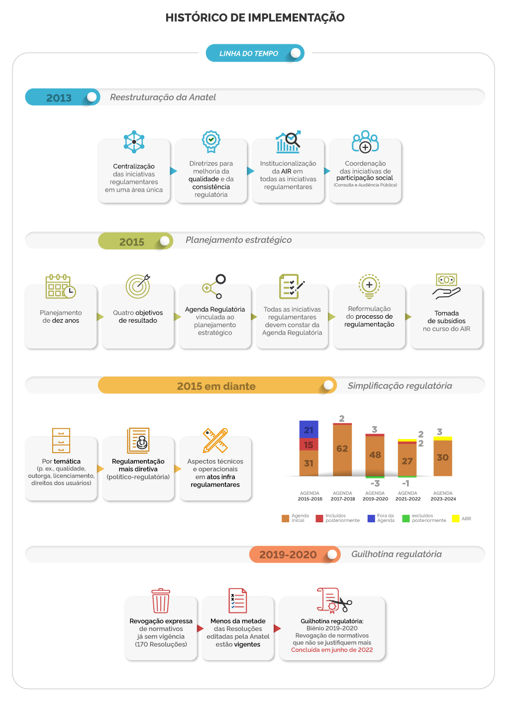 Histórico de Implementação Jul2022