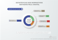 Infográfico Estatísticas dos Normativos Editados pela Anatel - Perspectiva de FuturoResoluções editadas: 747Revogadas ou não publicadas: 453Revogação a entrar em vigor: 5Revogação já proposta: 167Revogação a ser proposta: 15Resoluções vigentes ao final: 107** Nas 294 resoluções vigentes atualmente, há 142 regulamentos, normas, planos ou regimentos, dos quais 38,7% já estão consolidados nas respsctivas temáticas.