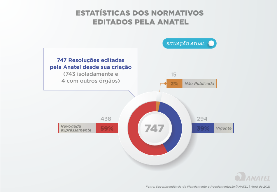 Infográfico Estatísticas dos Normativos Editados pela Anatel - Situação Atual747 resoluções editadas pela Anatel desde sua criação (743 isoladamente e 4 com outros órgãos)Revogadas expressamente: 438 ou 59%Não publicadas: 15 ou 2%Vigente: 294 ou 39%