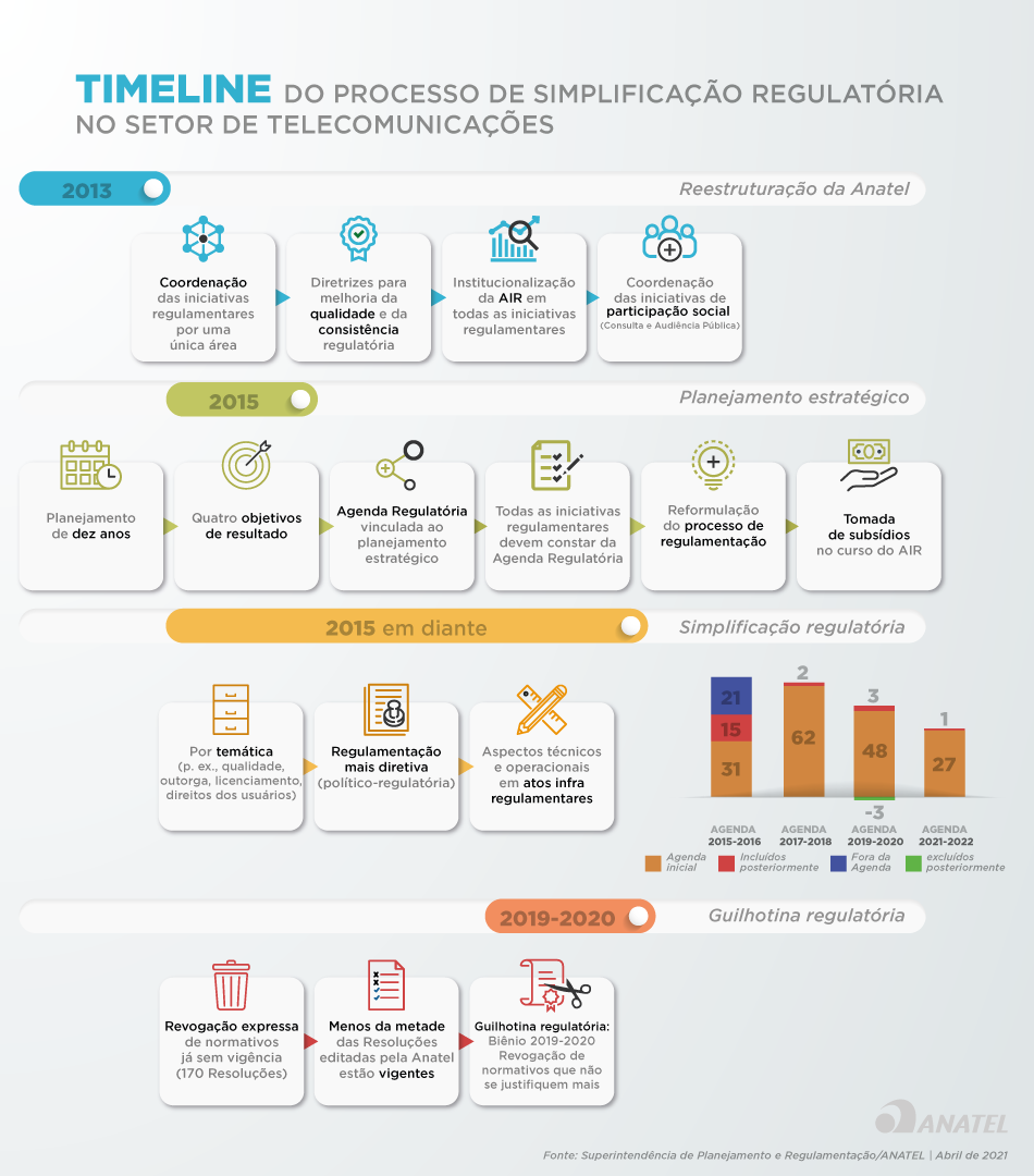 Infográfico Timeline do processo de simplificação regulatória no setor de telecomunicações:2013 Reestruturação da Anatel:1 Coordenação das iniciativas regulamentares por uma única área;2 Diretrizes para melhoria da qualidade e da consistência regulatória;3 Institucionalização da AIR em todas as iniciativas regulamentares;4 Coordenação das iniciativas de participação social (Consulta e Audiência Pública).2015 Planejamento Estratégico:1 Planejamento de dez anos;2 Quatro objetivos de resultado;3 Agenda Regulatória vinculada ao planejamento estratégico;4 Todas as iniciativas regulamentares devem constar da Agenda Regulatória;5 Reformulação do processo de regulamentação;6 Tomada de subsídios no curso do AIR.2015 em diante Simplificação Regulatória:1 Por temática (p. ex., qualidade, outorga, licenciamento, direitos dos usuários);2 Regulamentação mais diretiva (político-regulatória);3 Aspectos técnicos e operacionais em atos infra regulamentares.2019 - 2020 Guilhotina regulatória1 Revogação expressa de normativos já sem vigência (170 Resoluções)2 Menos da metade das Resoluções editadas pela Anatel estão vigentes3 Guilhotina regulatória: Biênio 2019-2020 Revogação de normativos que não se justifiquem mais.Gráfico de barras Agenda RegulatóriaAgenda 2015-2016:Agenda inicial: 31;Incluídos posteriormente: 15;Fora da agenda: 21.Agenda 2017-2018:Agenda inicial: 62;Incluídos posteriormente: 2.Agenda 2019-2020:Agenda inicial: 48;Incluídos posteriormente: 3;Excluídos posteriormente: -3.Agenda 2021-2022:Agenda inicial: 27;Incluídos posteriormente: 1.