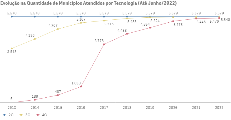Evolução Tecnologias
