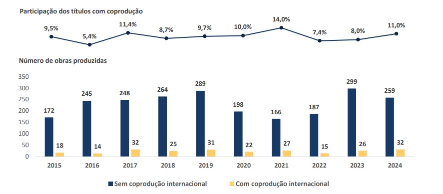 participação dos títulos com coprodução
