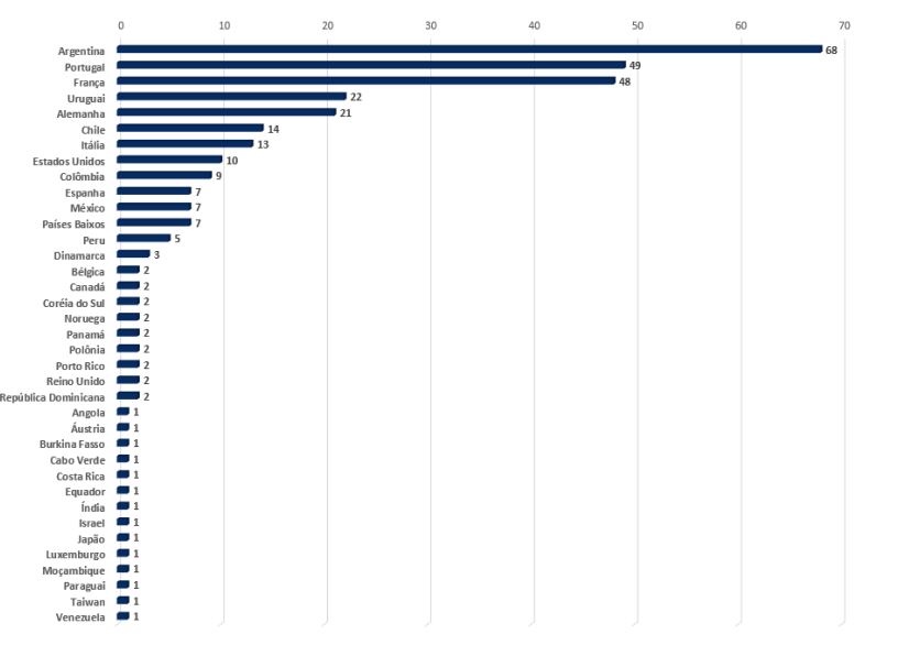 Países envolvidos em coproduções internacionais com o Brasil