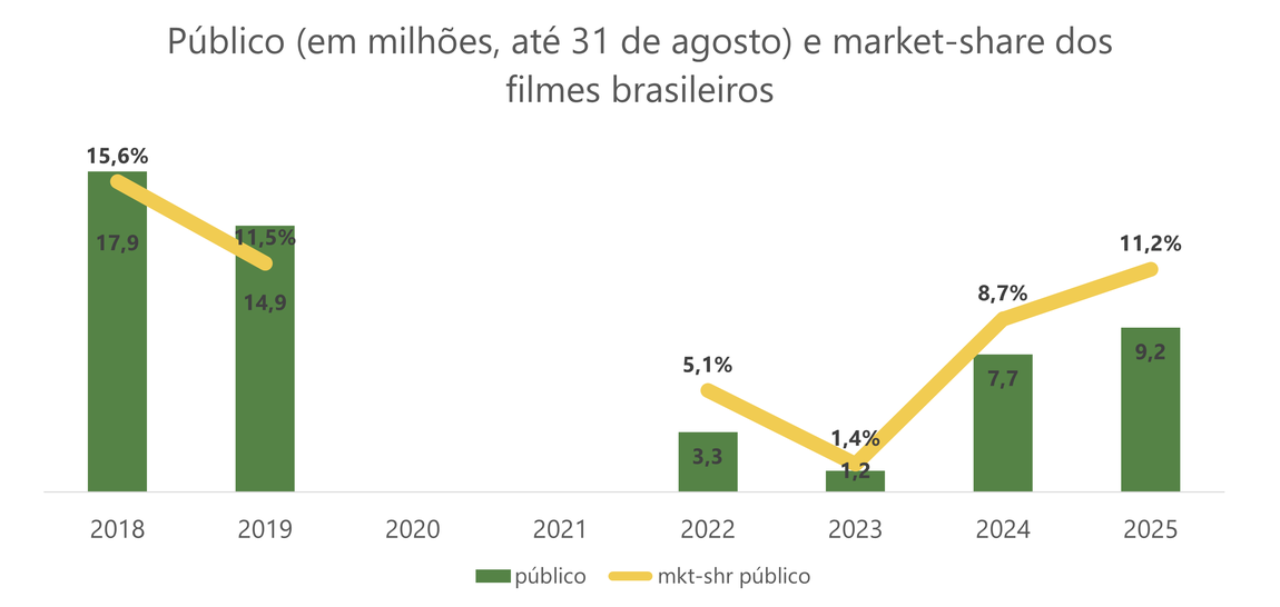 Público e market share dos filmes brasileiros