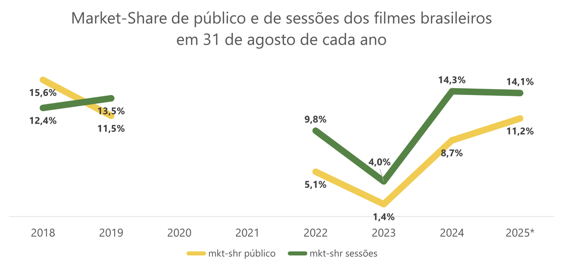 Market share de público e de sessões de filmes brasileiros
