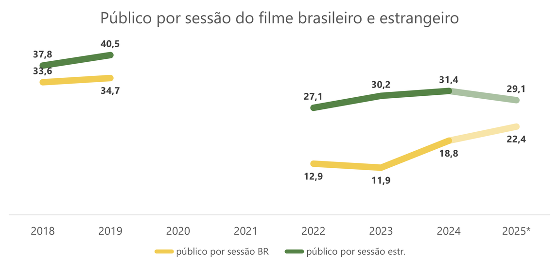 Público por sessão do filme brasileiro e estrangeiro