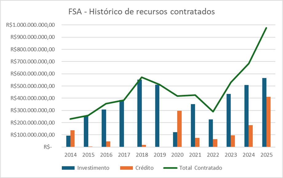FSA - Histórico de recursos contratados