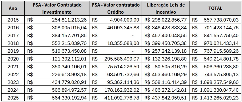 Fomento - Valores liberados 2015-2025