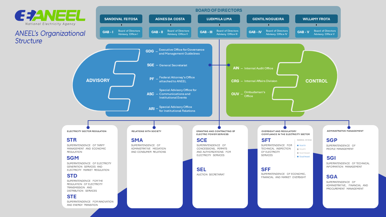 Organizational Structure 2026