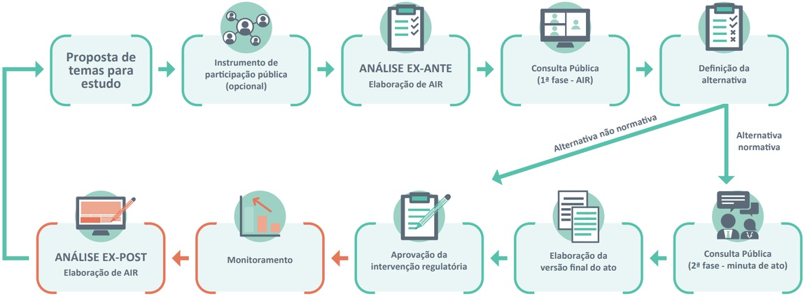 Ciclo de producción regulatoria de ANEEL
