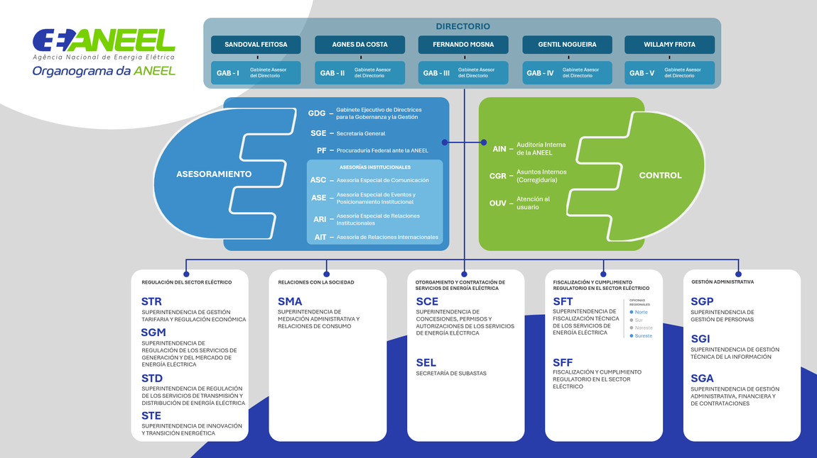 Organigrama_ANEEL_2026