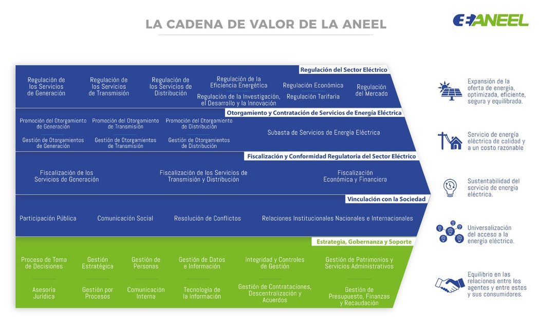 La Cadena de Valor de la ANEEL