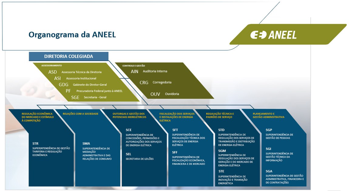 Organograma ANEEL