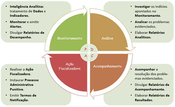 Fiscalização-da-Distribuição-ciclo