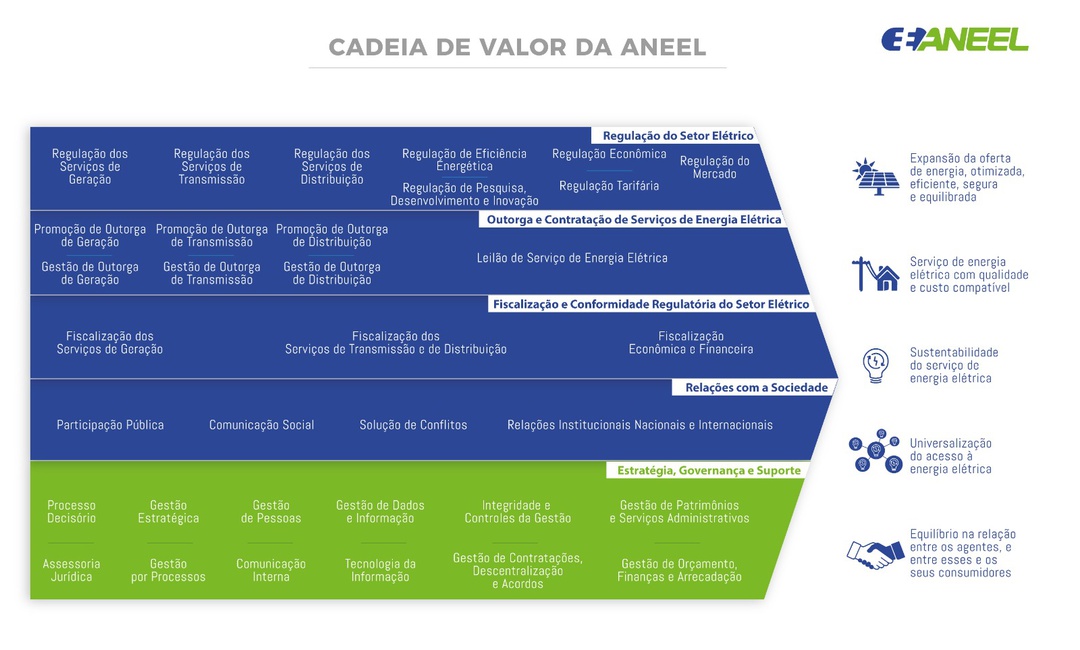 Cadeia de valor ANEEL