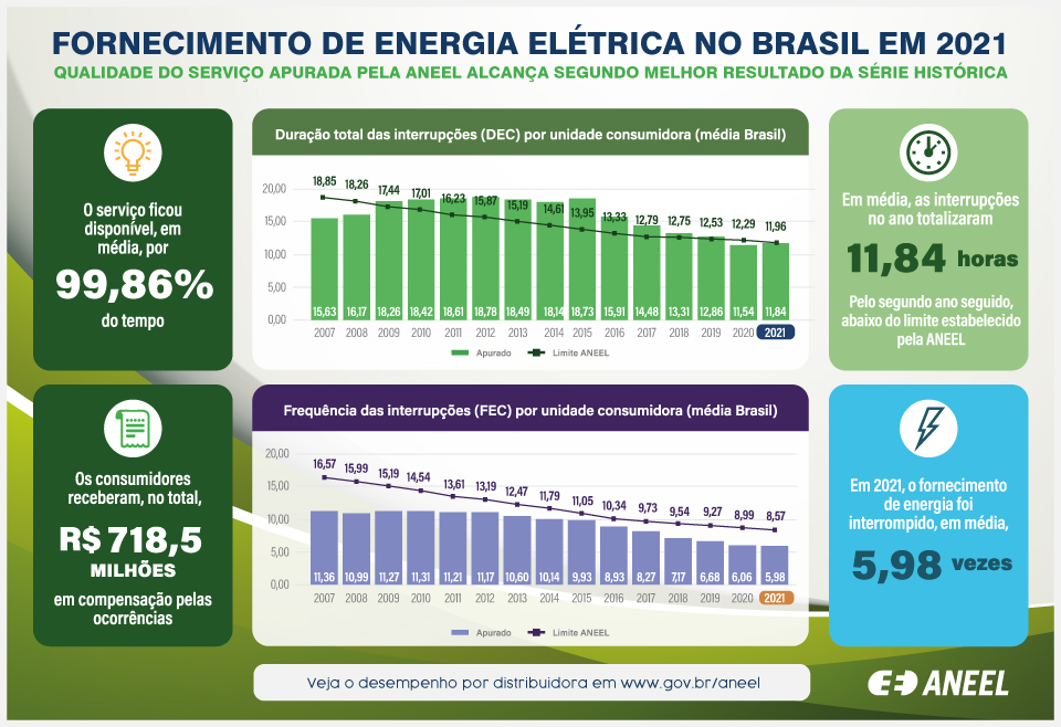 ANEEL divulga desempenho e ranking das distribuidoras sobre fornecimento de energia em 2021-Graf1