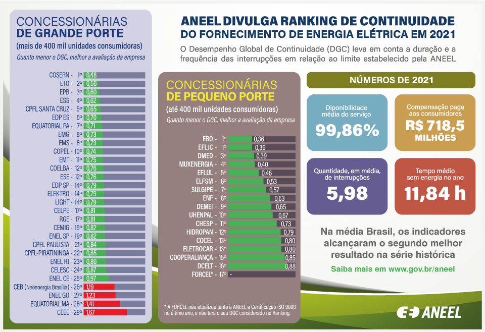 ANEEL divulga desempenho e ranking das distribuidoras sobre fornecimento de energia em 2021-Graf2